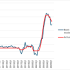 Are UK interest rates too high?