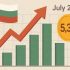 Bulgaria records 5.3% annual inflation in July